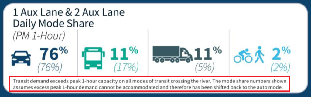 Mode share graphic from IBR project team with footnote indicating that peak hour transit demand cannot be served by design, so those trips will move to cars