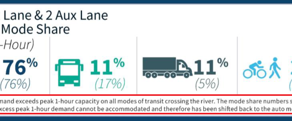 Mode share graphic from IBR project team with footnote indicating that peak hour transit demand cannot be served by design, so those trips will move to cars