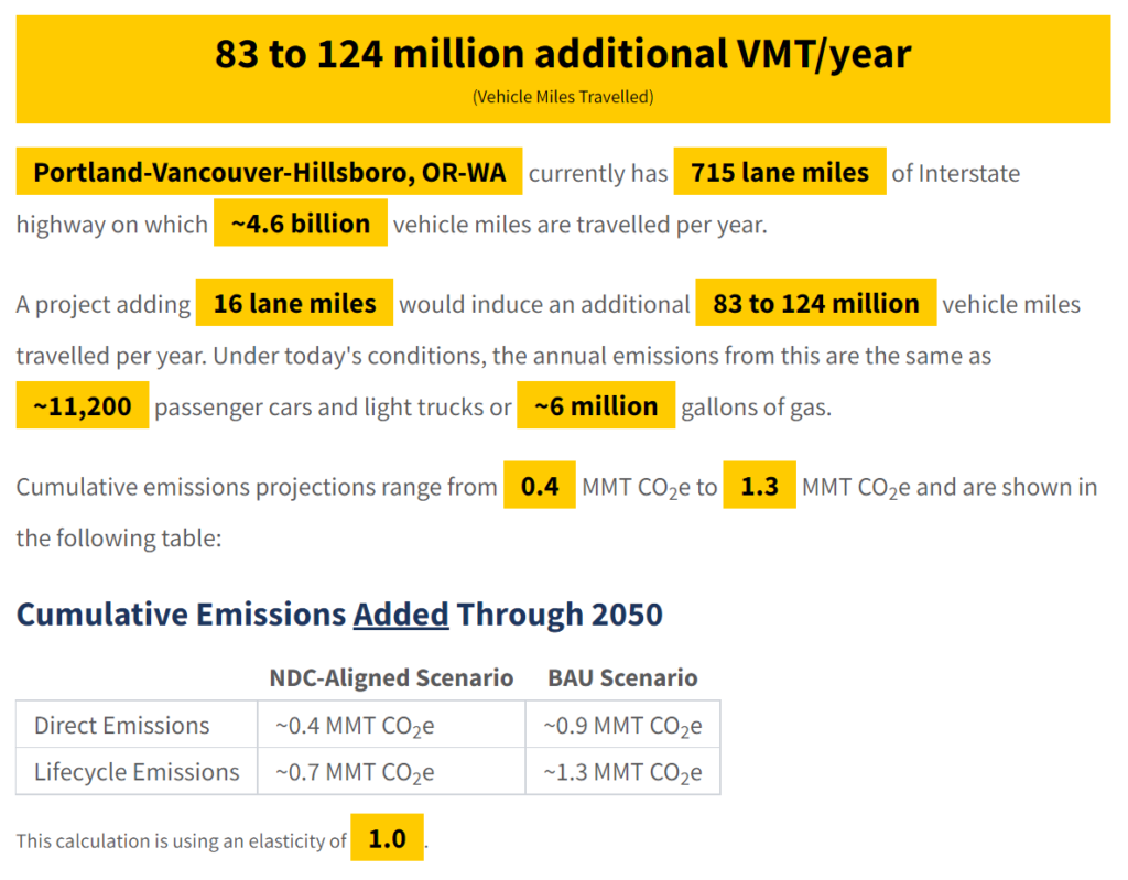 SHIFT Calculator GHG results for 16 additional lane miles on IBR: about 100 million additional Vehicle Miles Traveled