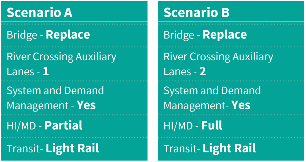 Scenario A: 1 Auxiliary Lane in each direction and a Partial Interchange on Hayden Island, Scenario B: 2 Auxiliary lanes in each direction and a Full interchange on Hayden Island