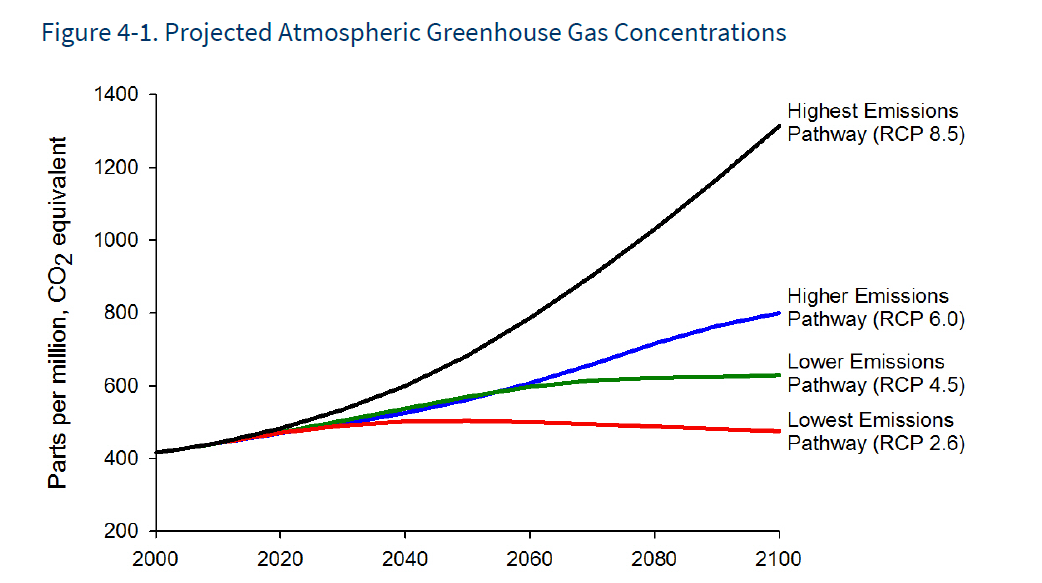 Climate Scenarios