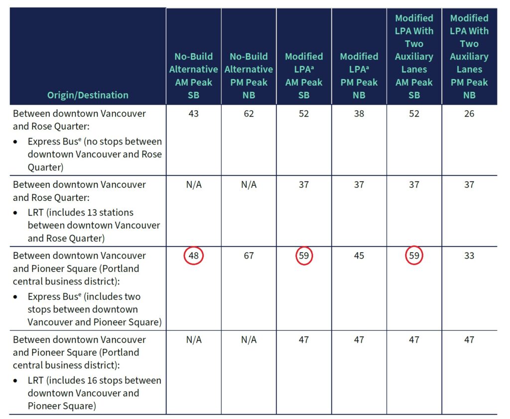 express bus travel times showing SB no build at 48 minutes versus 59 minutes in MLPA scenarios