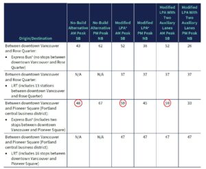 express bus travel times showing SB no build at 48 minutes versus 59 minutes in MLPA scenarios