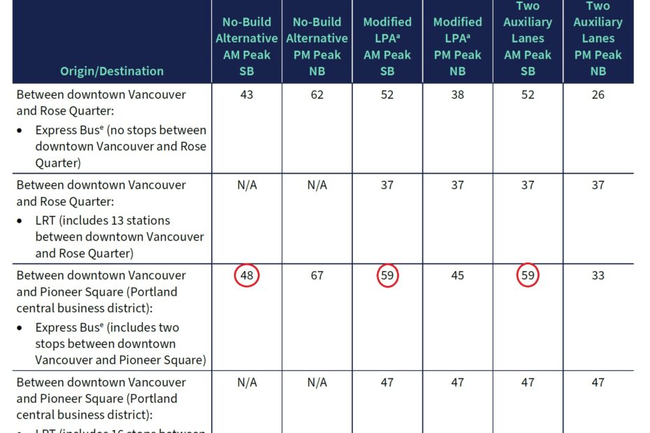 express bus travel times showing SB no build at 48 minutes versus 59 minutes in MLPA scenarios